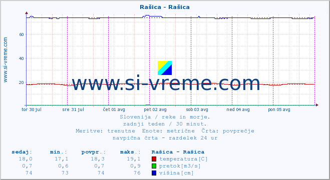 POVPREČJE :: Rašica - Rašica :: temperatura | pretok | višina :: zadnji teden / 30 minut.