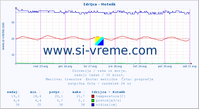 POVPREČJE :: Idrijca - Hotešk :: temperatura | pretok | višina :: zadnji teden / 30 minut.