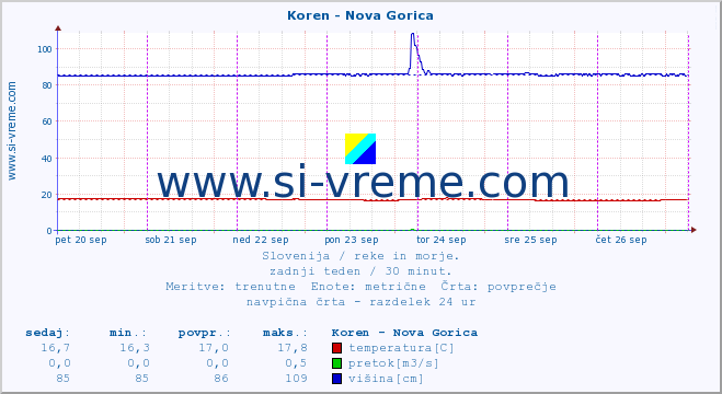 POVPREČJE :: Koren - Nova Gorica :: temperatura | pretok | višina :: zadnji teden / 30 minut.