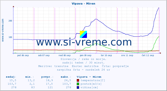 POVPREČJE :: Vipava - Miren :: temperatura | pretok | višina :: zadnji teden / 30 minut.