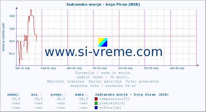 POVPREČJE :: Jadransko morje - boja Piran (NIB) :: temperatura | pretok | višina :: zadnji teden / 30 minut.