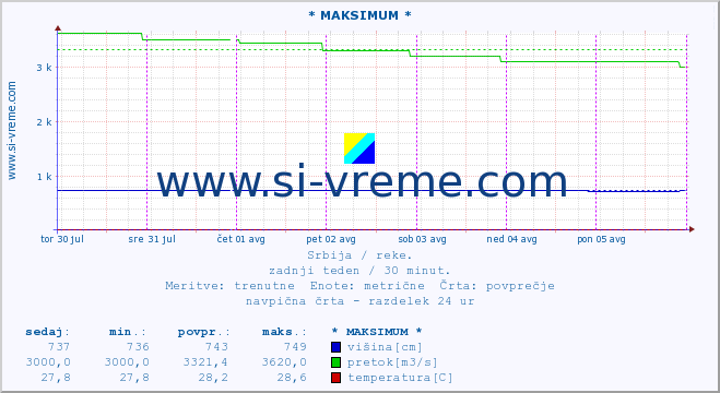 POVPREČJE :: * MAKSIMUM * :: višina | pretok | temperatura :: zadnji teden / 30 minut.