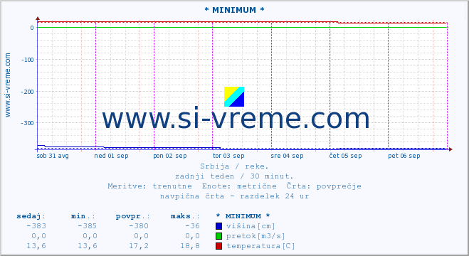 POVPREČJE :: * MINIMUM * :: višina | pretok | temperatura :: zadnji teden / 30 minut.