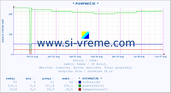 POVPREČJE :: * POVPREČJE * :: višina | pretok | temperatura :: zadnji teden / 30 minut.