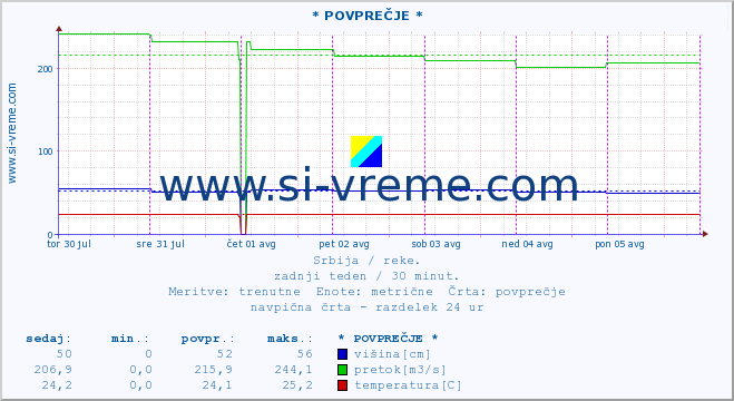 POVPREČJE :: * POVPREČJE * :: višina | pretok | temperatura :: zadnji teden / 30 minut.