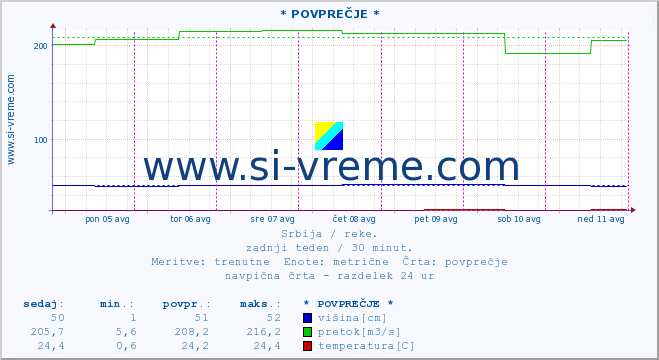 POVPREČJE :: * POVPREČJE * :: višina | pretok | temperatura :: zadnji teden / 30 minut.