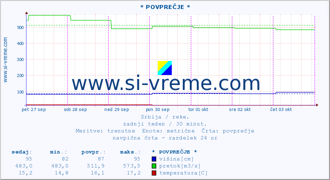 POVPREČJE :: * POVPREČJE * :: višina | pretok | temperatura :: zadnji teden / 30 minut.