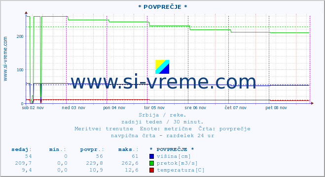 POVPREČJE :: * POVPREČJE * :: višina | pretok | temperatura :: zadnji teden / 30 minut.