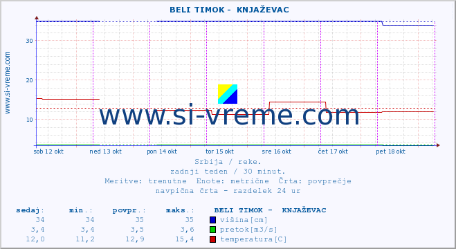 POVPREČJE ::  BELI TIMOK -  KNJAŽEVAC :: višina | pretok | temperatura :: zadnji teden / 30 minut.