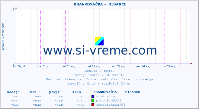 POVPREČJE ::  BRANKOVAČKA -  RIBARCE :: višina | pretok | temperatura :: zadnji teden / 30 minut.