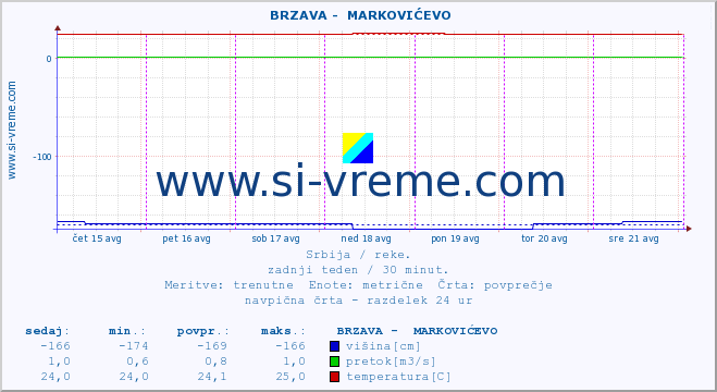 POVPREČJE ::  BRZAVA -  MARKOVIĆEVO :: višina | pretok | temperatura :: zadnji teden / 30 minut.