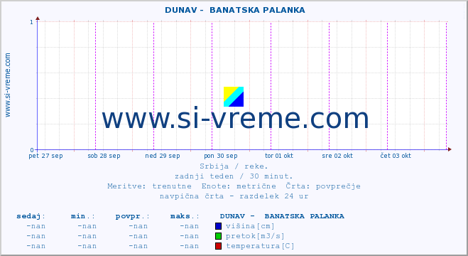 POVPREČJE ::  DUNAV -  BANATSKA PALANKA :: višina | pretok | temperatura :: zadnji teden / 30 minut.