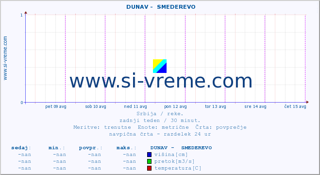 POVPREČJE ::  DUNAV -  SMEDEREVO :: višina | pretok | temperatura :: zadnji teden / 30 minut.