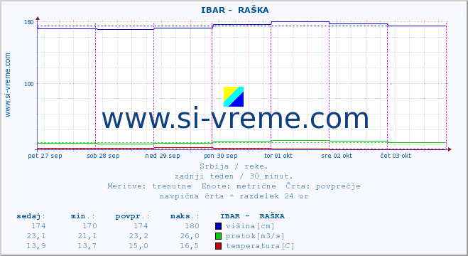 POVPREČJE ::  IBAR -  RAŠKA :: višina | pretok | temperatura :: zadnji teden / 30 minut.