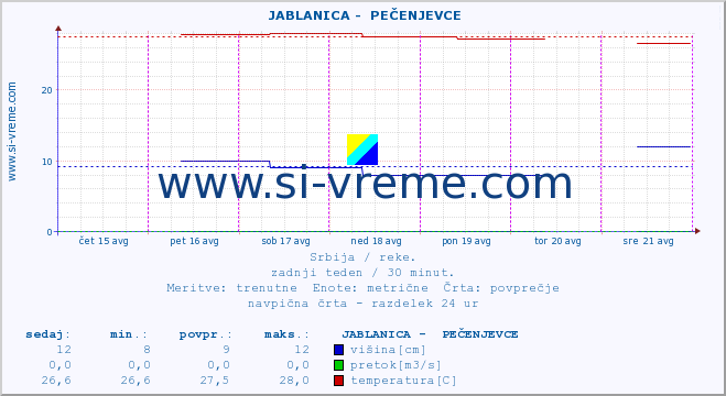 POVPREČJE ::  JABLANICA -  PEČENJEVCE :: višina | pretok | temperatura :: zadnji teden / 30 minut.