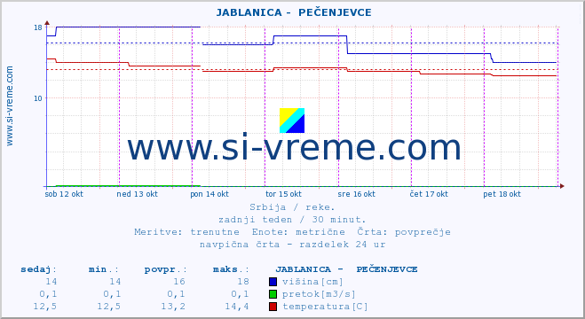 POVPREČJE ::  JABLANICA -  PEČENJEVCE :: višina | pretok | temperatura :: zadnji teden / 30 minut.