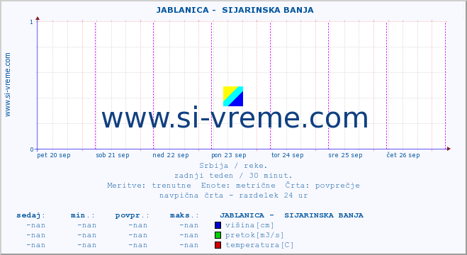 POVPREČJE ::  JABLANICA -  SIJARINSKA BANJA :: višina | pretok | temperatura :: zadnji teden / 30 minut.