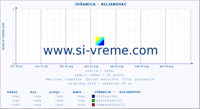 POVPREČJE ::  JOŠANICA -  BILJANOVAC :: višina | pretok | temperatura :: zadnji teden / 30 minut.