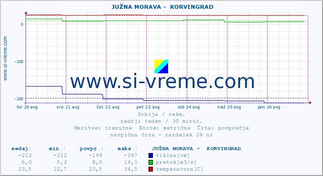 POVPREČJE ::  JUŽNA MORAVA -  KORVINGRAD :: višina | pretok | temperatura :: zadnji teden / 30 minut.