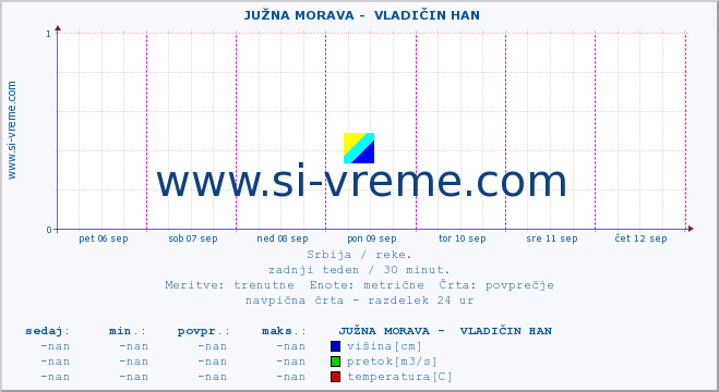 POVPREČJE ::  JUŽNA MORAVA -  VLADIČIN HAN :: višina | pretok | temperatura :: zadnji teden / 30 minut.