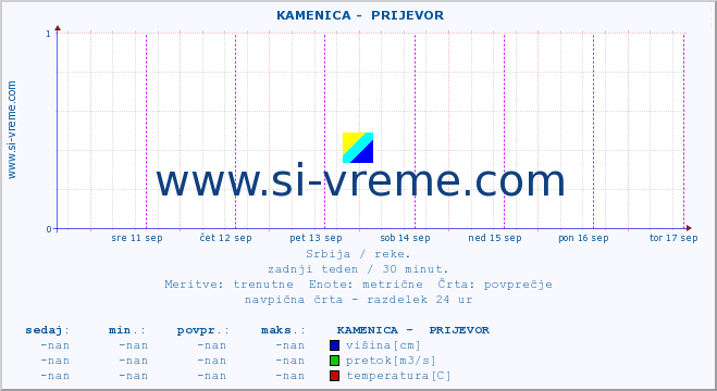 POVPREČJE ::  KAMENICA -  PRIJEVOR :: višina | pretok | temperatura :: zadnji teden / 30 minut.