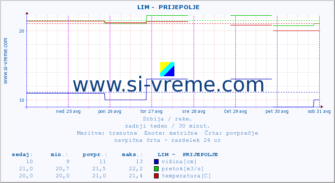 POVPREČJE ::  LIM -  PRIJEPOLJE :: višina | pretok | temperatura :: zadnji teden / 30 minut.