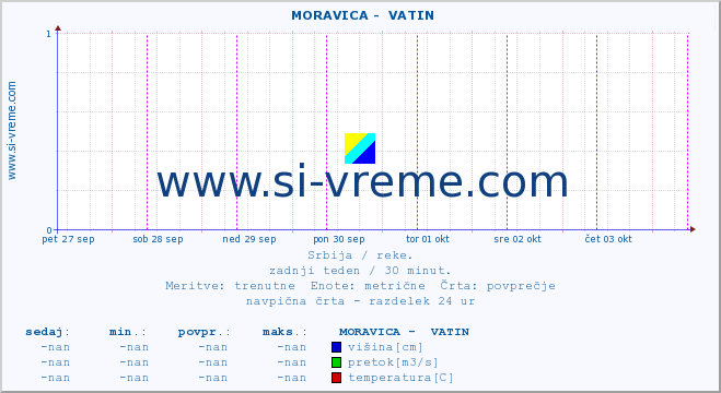 POVPREČJE ::  MORAVICA -  VATIN :: višina | pretok | temperatura :: zadnji teden / 30 minut.