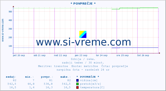 POVPREČJE ::  NERA -  VRAČEV GAJ :: višina | pretok | temperatura :: zadnji teden / 30 minut.