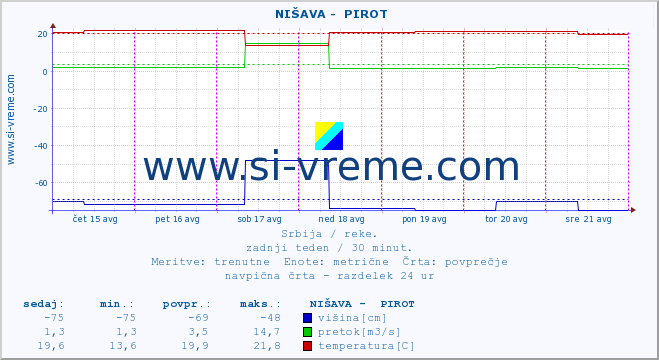 POVPREČJE ::  NIŠAVA -  PIROT :: višina | pretok | temperatura :: zadnji teden / 30 minut.