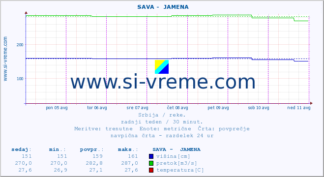 POVPREČJE ::  SAVA -  JAMENA :: višina | pretok | temperatura :: zadnji teden / 30 minut.