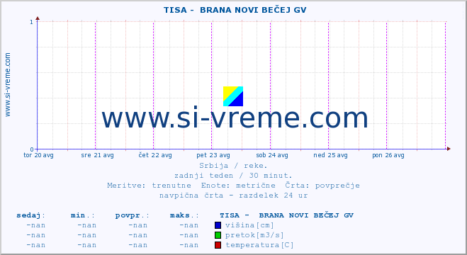 POVPREČJE ::  TISA -  BRANA NOVI BEČEJ GV :: višina | pretok | temperatura :: zadnji teden / 30 minut.