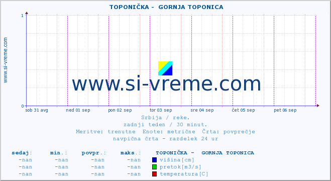 POVPREČJE ::  TOPONIČKA -  GORNJA TOPONICA :: višina | pretok | temperatura :: zadnji teden / 30 minut.