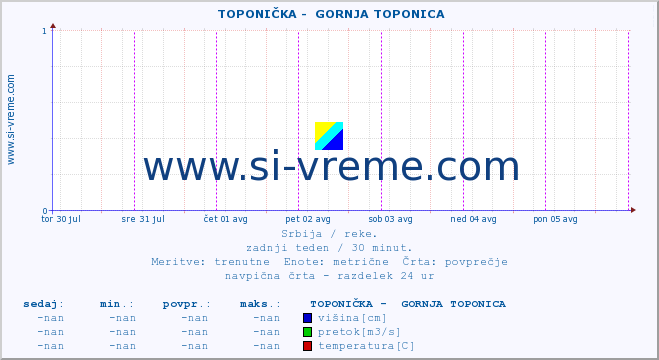 POVPREČJE ::  TOPONIČKA -  GORNJA TOPONICA :: višina | pretok | temperatura :: zadnji teden / 30 minut.