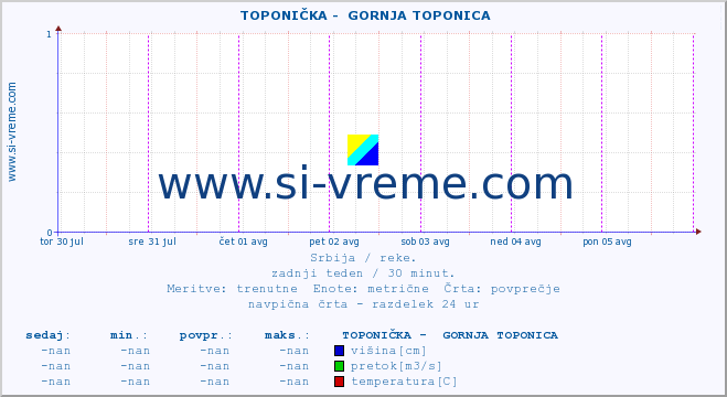 POVPREČJE ::  TOPONIČKA -  GORNJA TOPONICA :: višina | pretok | temperatura :: zadnji teden / 30 minut.