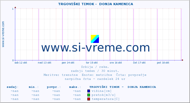 POVPREČJE ::  TRGOVIŠKI TIMOK -  DONJA KAMENICA :: višina | pretok | temperatura :: zadnji teden / 30 minut.