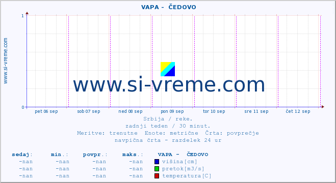 POVPREČJE ::  VAPA -  ČEDOVO :: višina | pretok | temperatura :: zadnji teden / 30 minut.