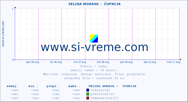 POVPREČJE ::  VELIKA MORAVA -  ĆUPRIJA :: višina | pretok | temperatura :: zadnji teden / 30 minut.