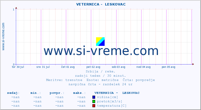 POVPREČJE ::  VETERNICA -  LESKOVAC :: višina | pretok | temperatura :: zadnji teden / 30 minut.