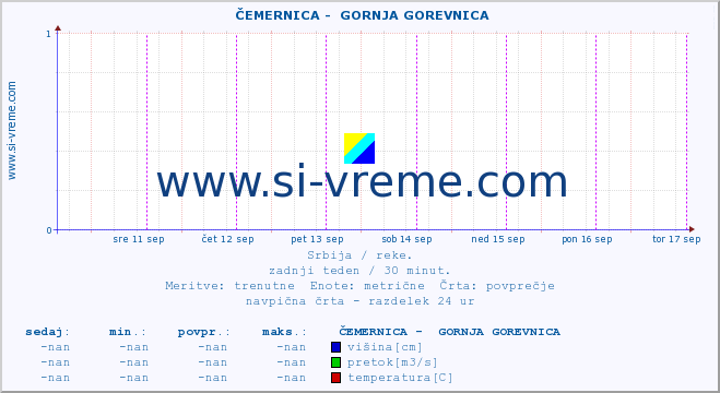 POVPREČJE ::  ČEMERNICA -  GORNJA GOREVNICA :: višina | pretok | temperatura :: zadnji teden / 30 minut.