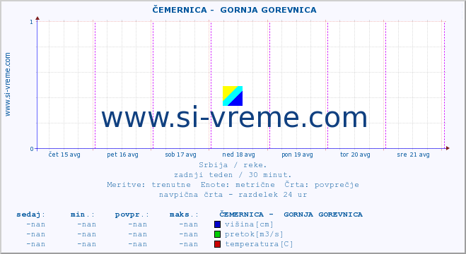 POVPREČJE ::  ČEMERNICA -  GORNJA GOREVNICA :: višina | pretok | temperatura :: zadnji teden / 30 minut.