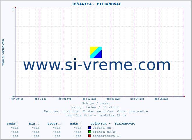POVPREČJE ::  JOŠANICA -  BILJANOVAC :: višina | pretok | temperatura :: zadnji teden / 30 minut.