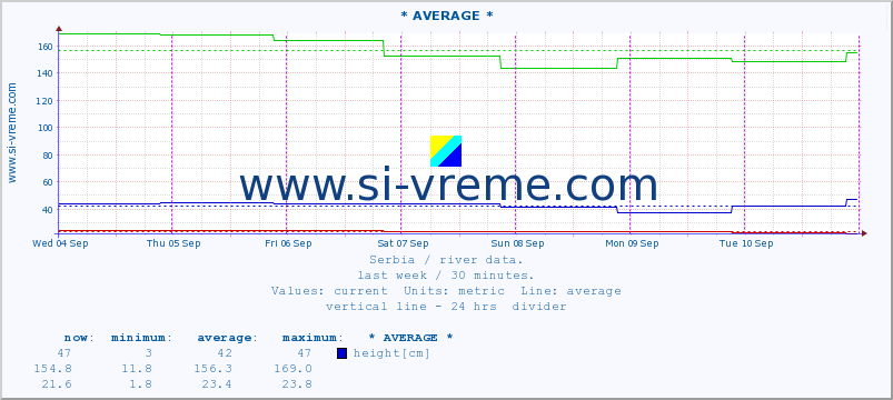  :: * AVERAGE * :: height |  |  :: last week / 30 minutes.