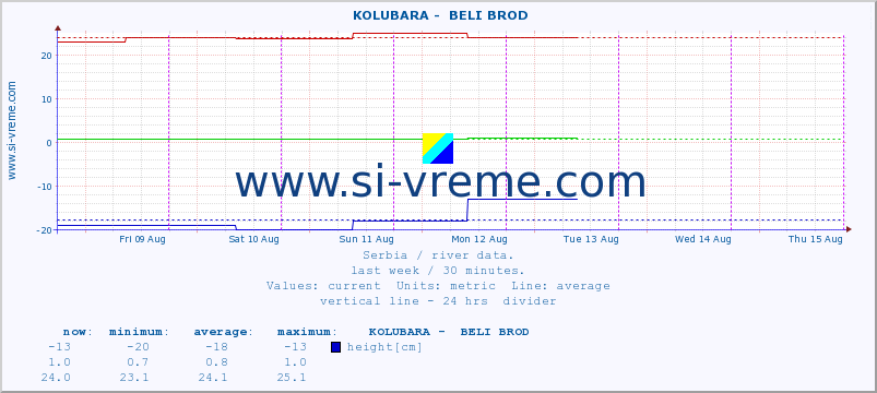  ::  KOLUBARA -  BELI BROD :: height |  |  :: last week / 30 minutes.