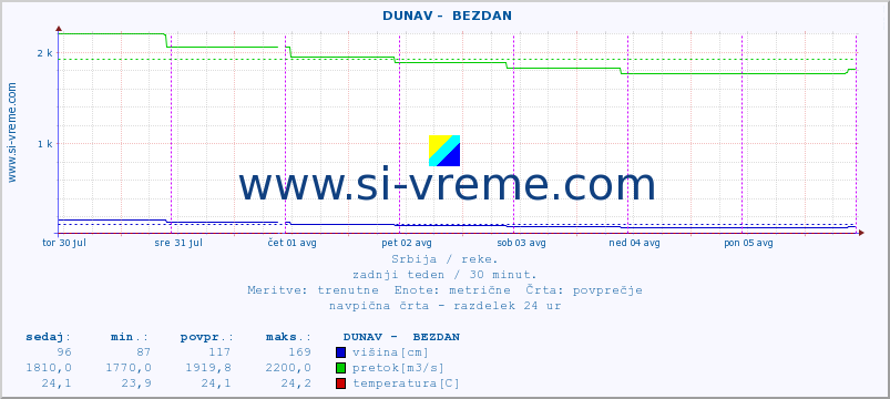 POVPREČJE ::  DUNAV -  BEZDAN :: višina | pretok | temperatura :: zadnji teden / 30 minut.