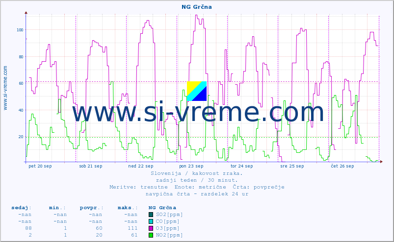 POVPREČJE :: NG Grčna :: SO2 | CO | O3 | NO2 :: zadnji teden / 30 minut.
