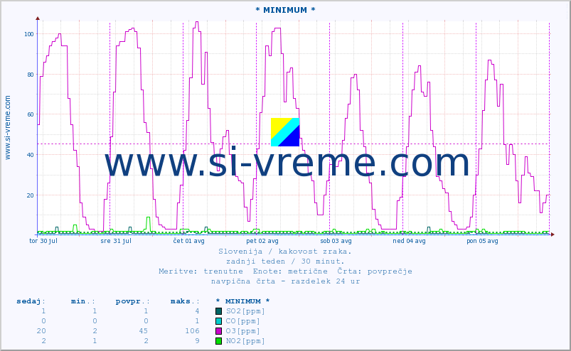 POVPREČJE :: * MINIMUM * :: SO2 | CO | O3 | NO2 :: zadnji teden / 30 minut.