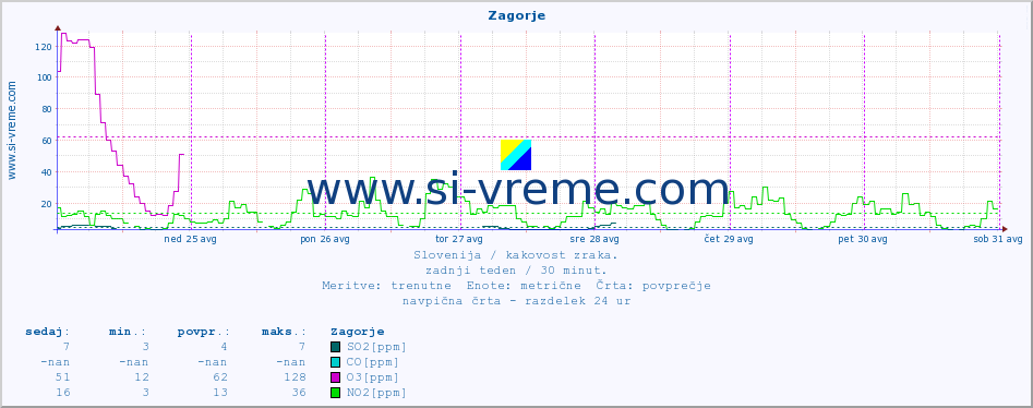 POVPREČJE :: Zagorje :: SO2 | CO | O3 | NO2 :: zadnji teden / 30 minut.