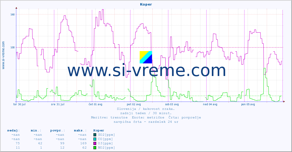 POVPREČJE :: Koper :: SO2 | CO | O3 | NO2 :: zadnji teden / 30 minut.
