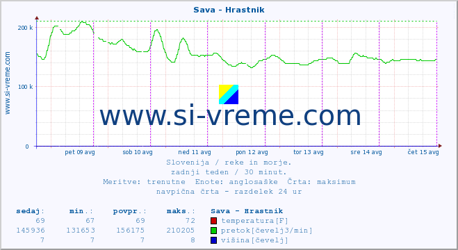 POVPREČJE :: Sava - Hrastnik :: temperatura | pretok | višina :: zadnji teden / 30 minut.