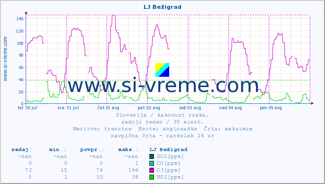 POVPREČJE :: LJ Bežigrad :: SO2 | CO | O3 | NO2 :: zadnji teden / 30 minut.